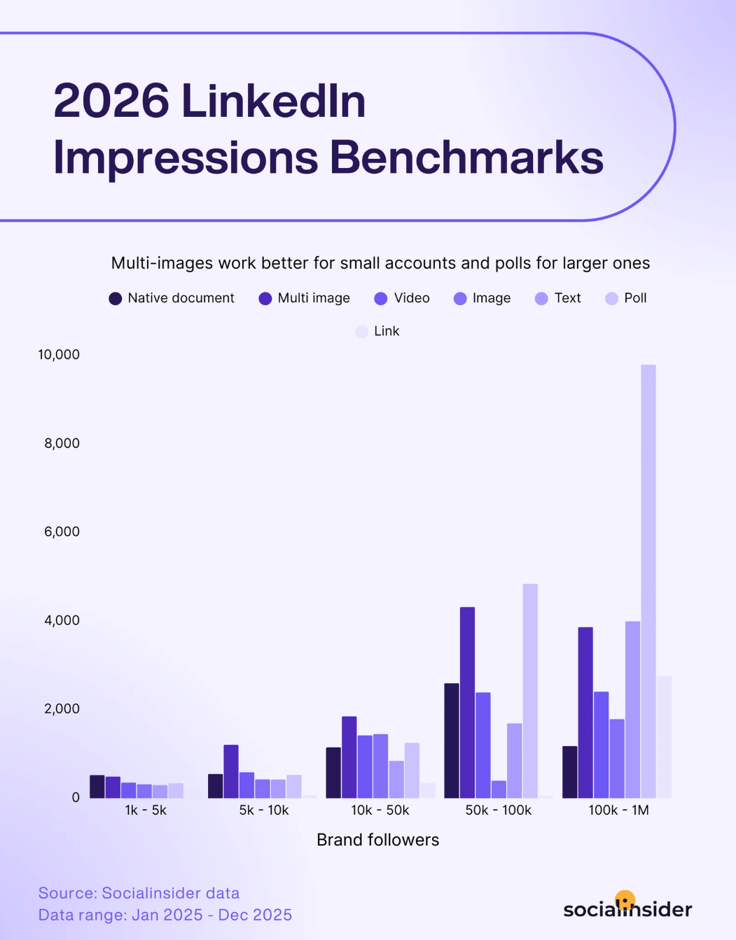 linkedin impressions benchmarks