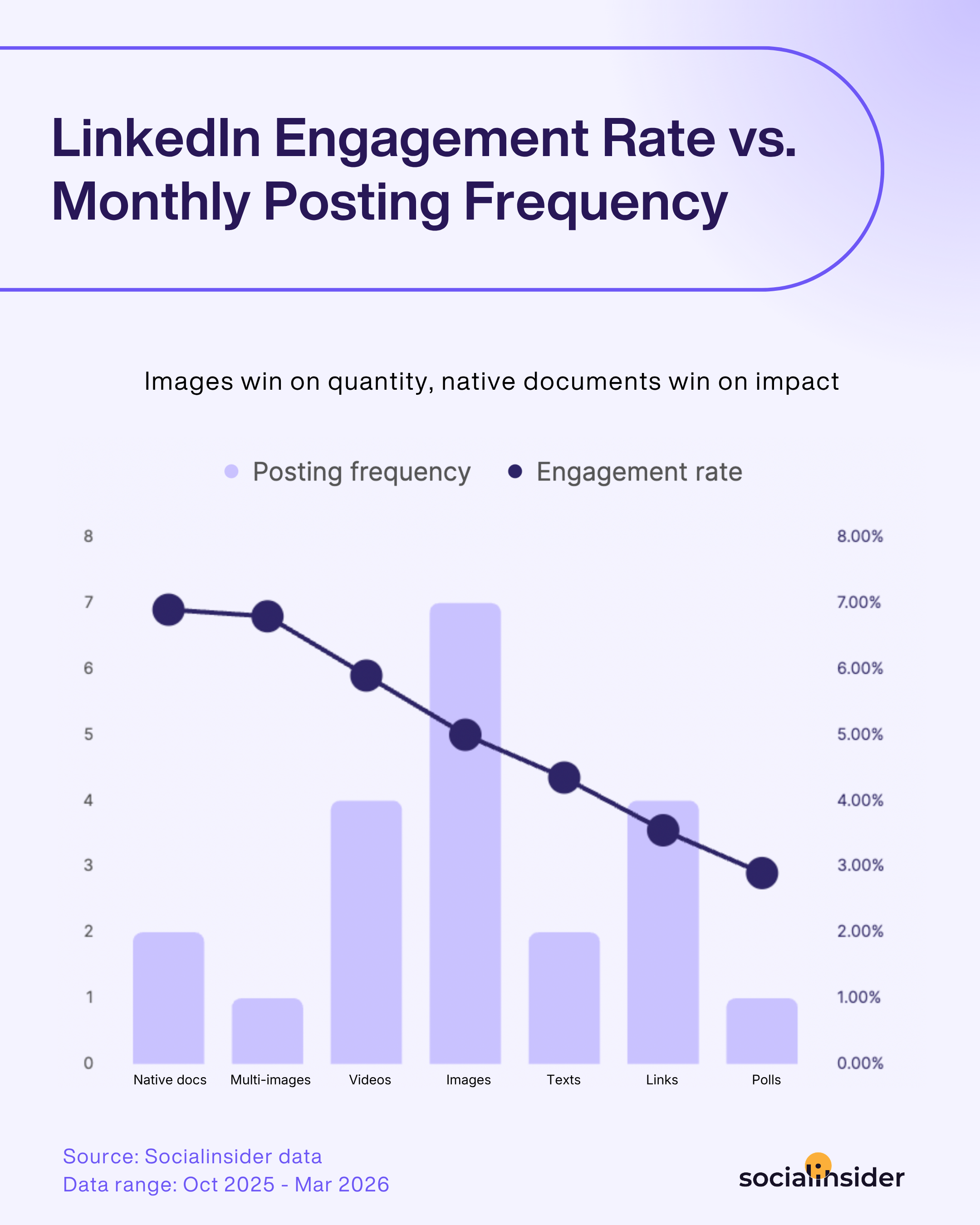 linkedin posting frequency