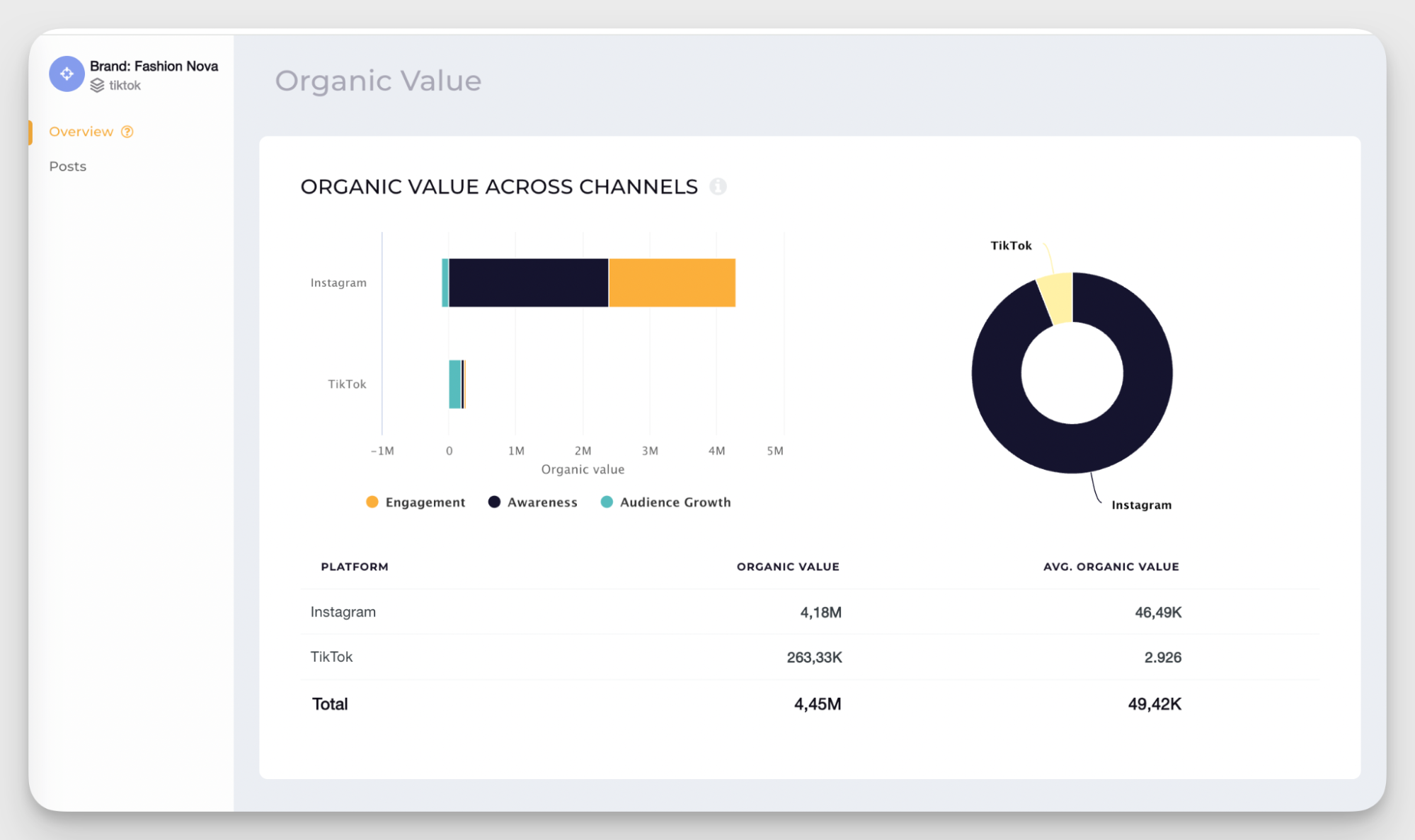 organic value by channel