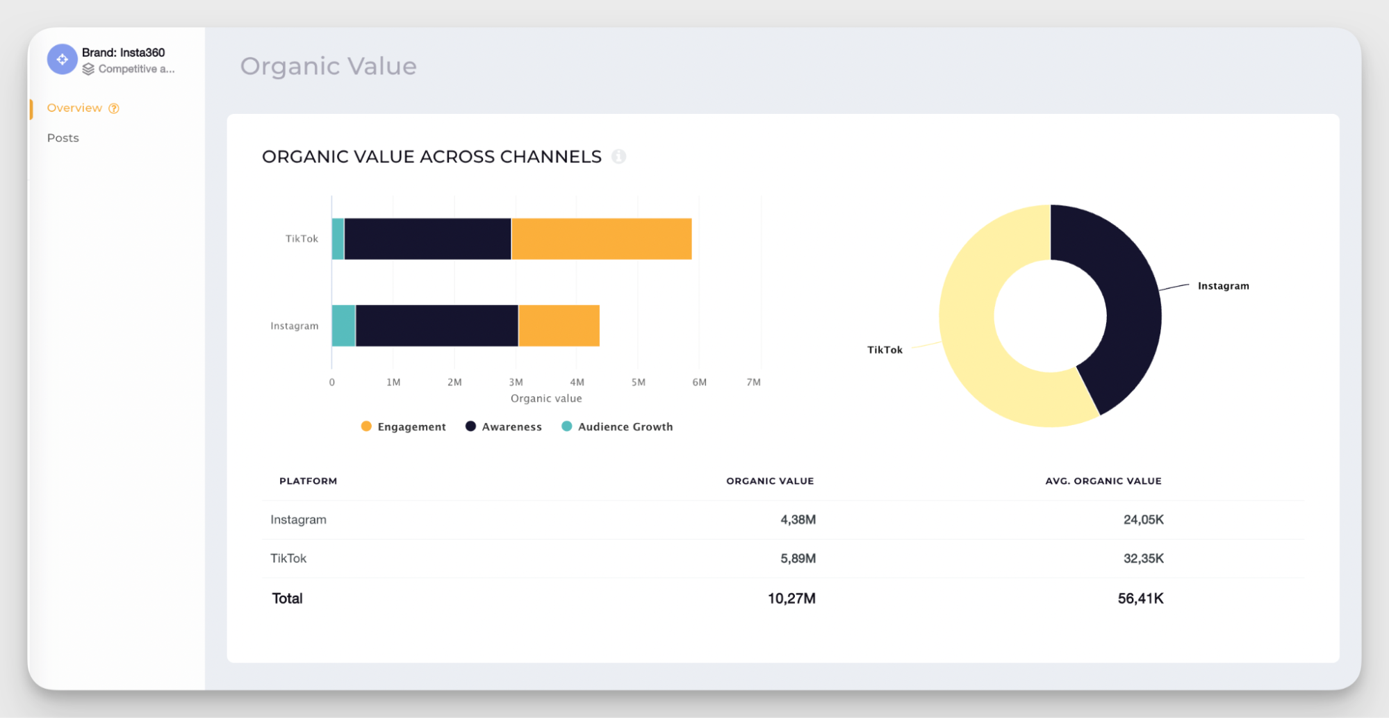 organic value calculation