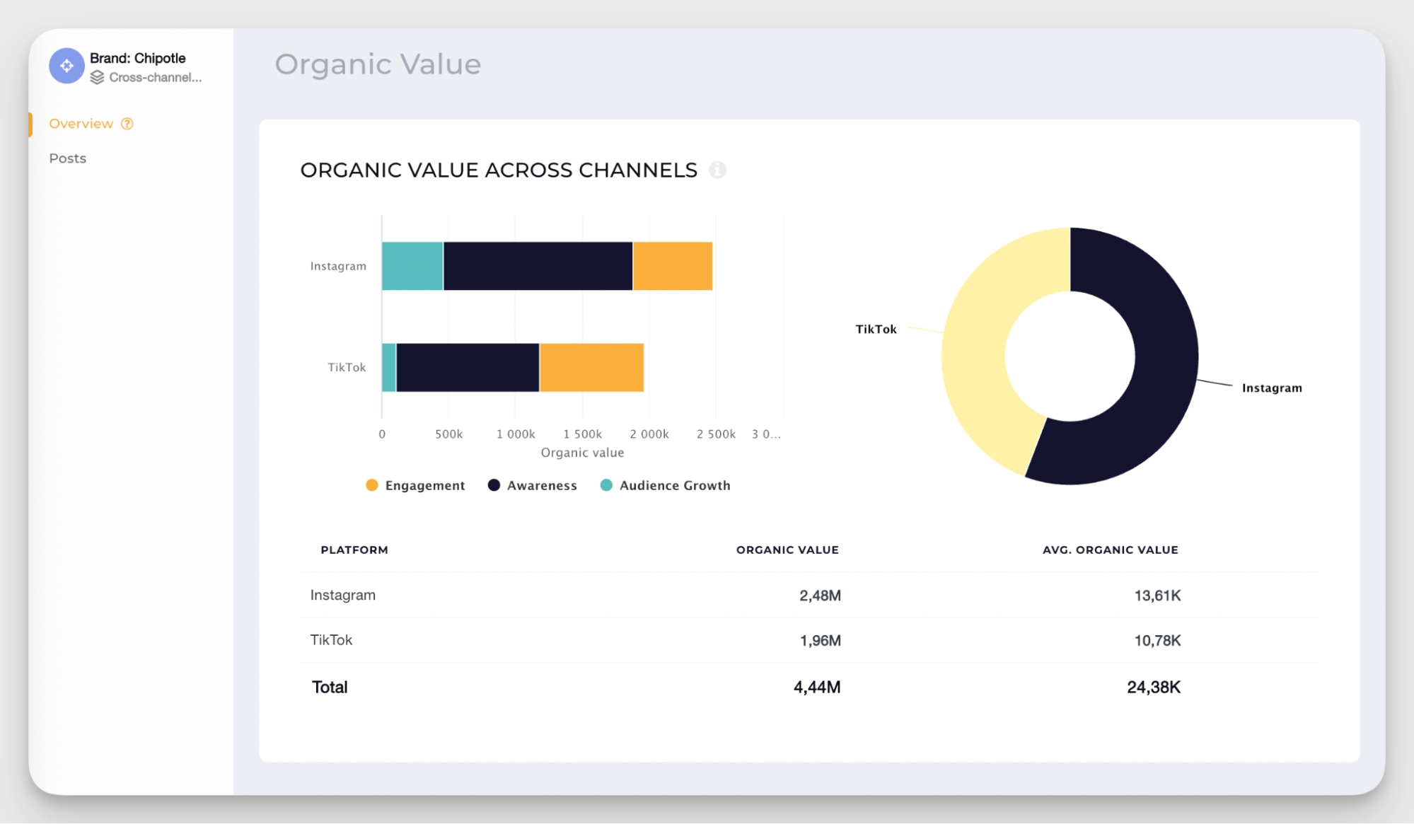 organic value data across channels