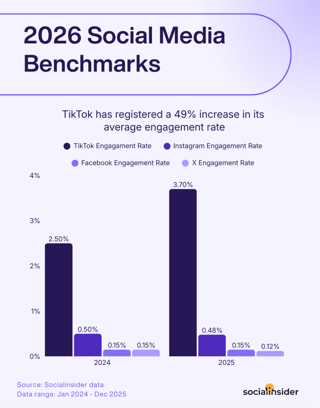 social media engagement benchmarks