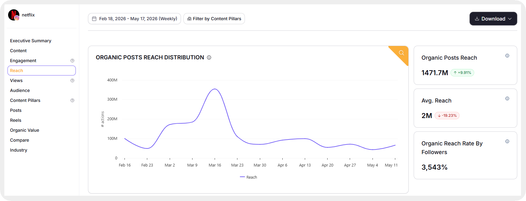 social media organic reach distribution metric