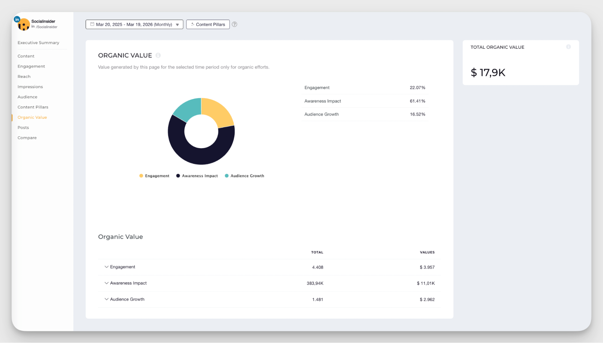 socialinisder organic value