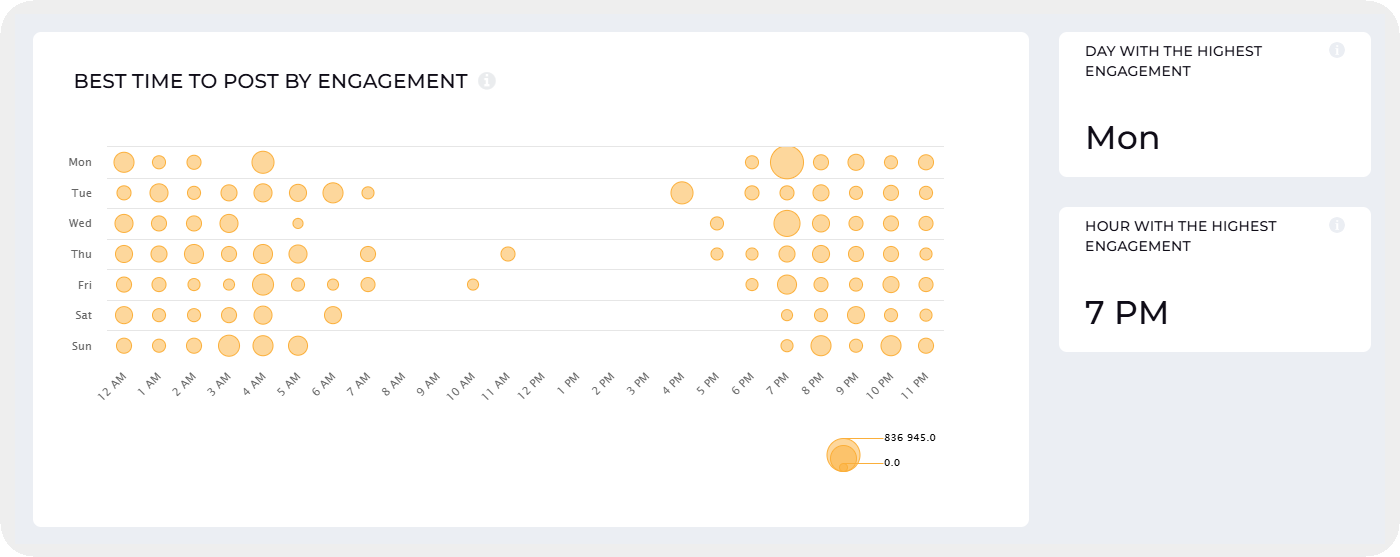 socialinsider chart best time to post