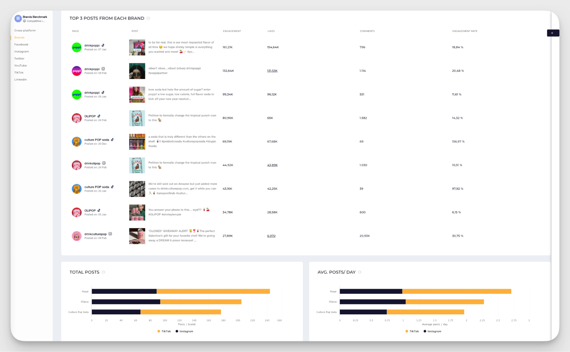 top posts analysis