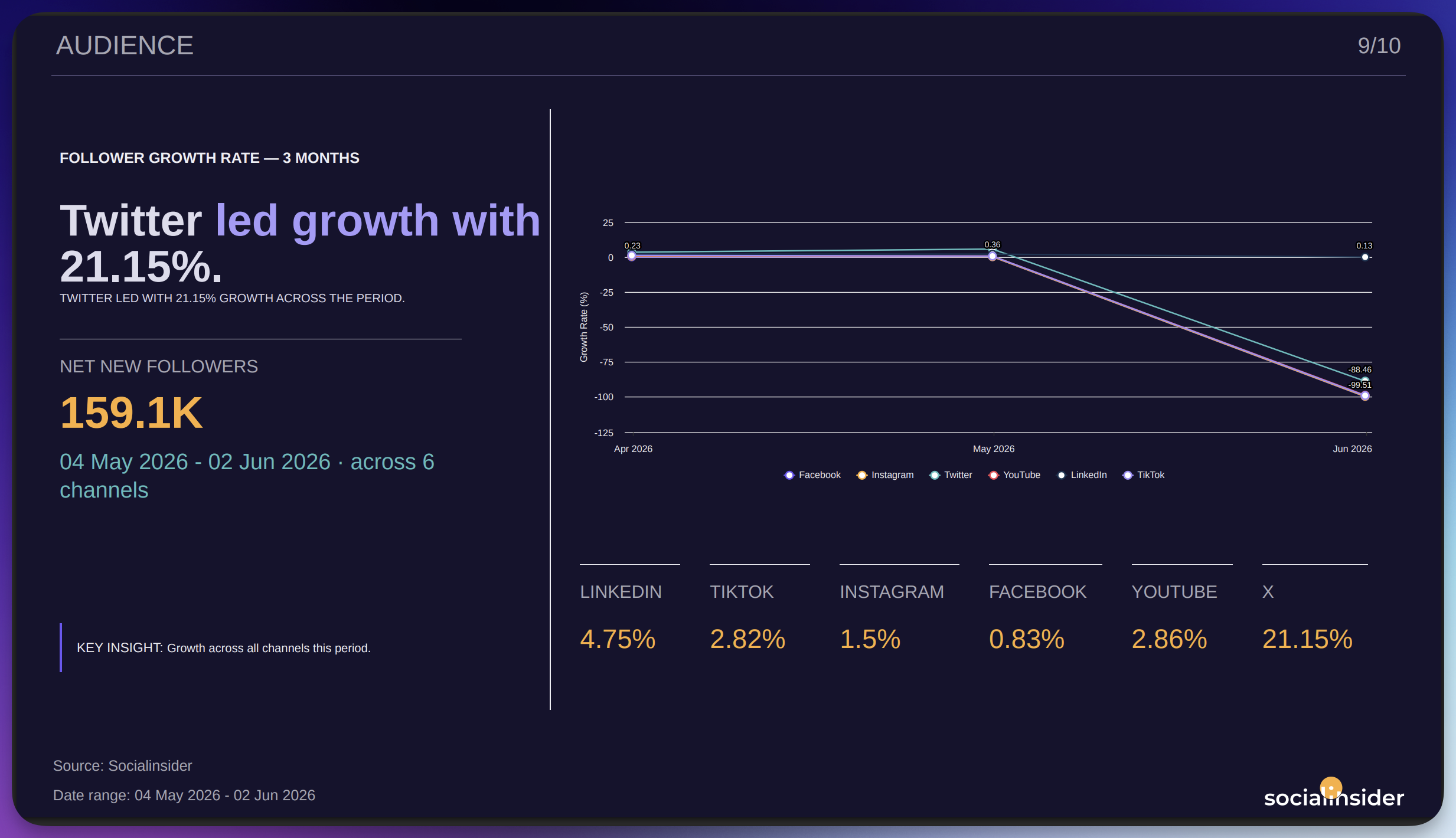 Socialinsider Brand Report