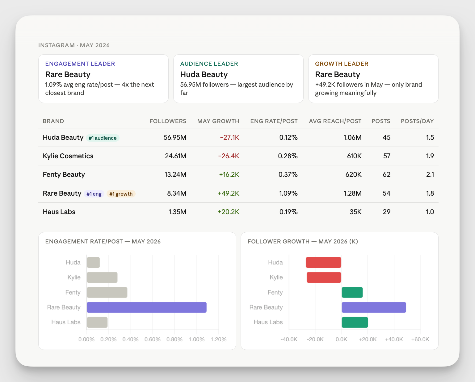 competitive analysis done through socialinsider's mcp