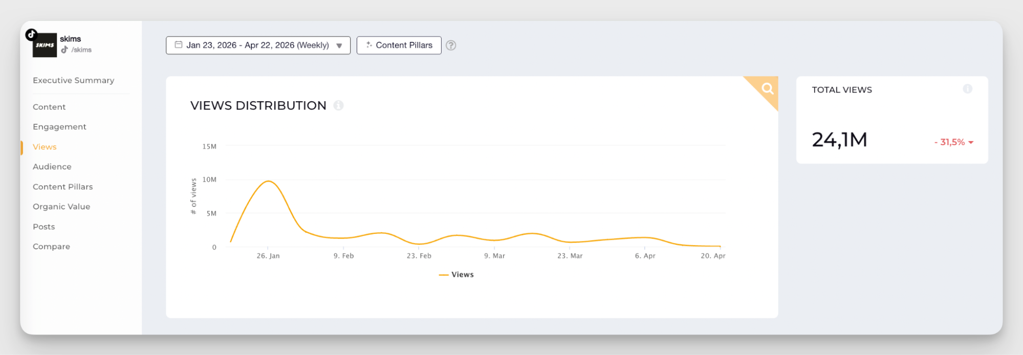 views distribution data in socialinsider