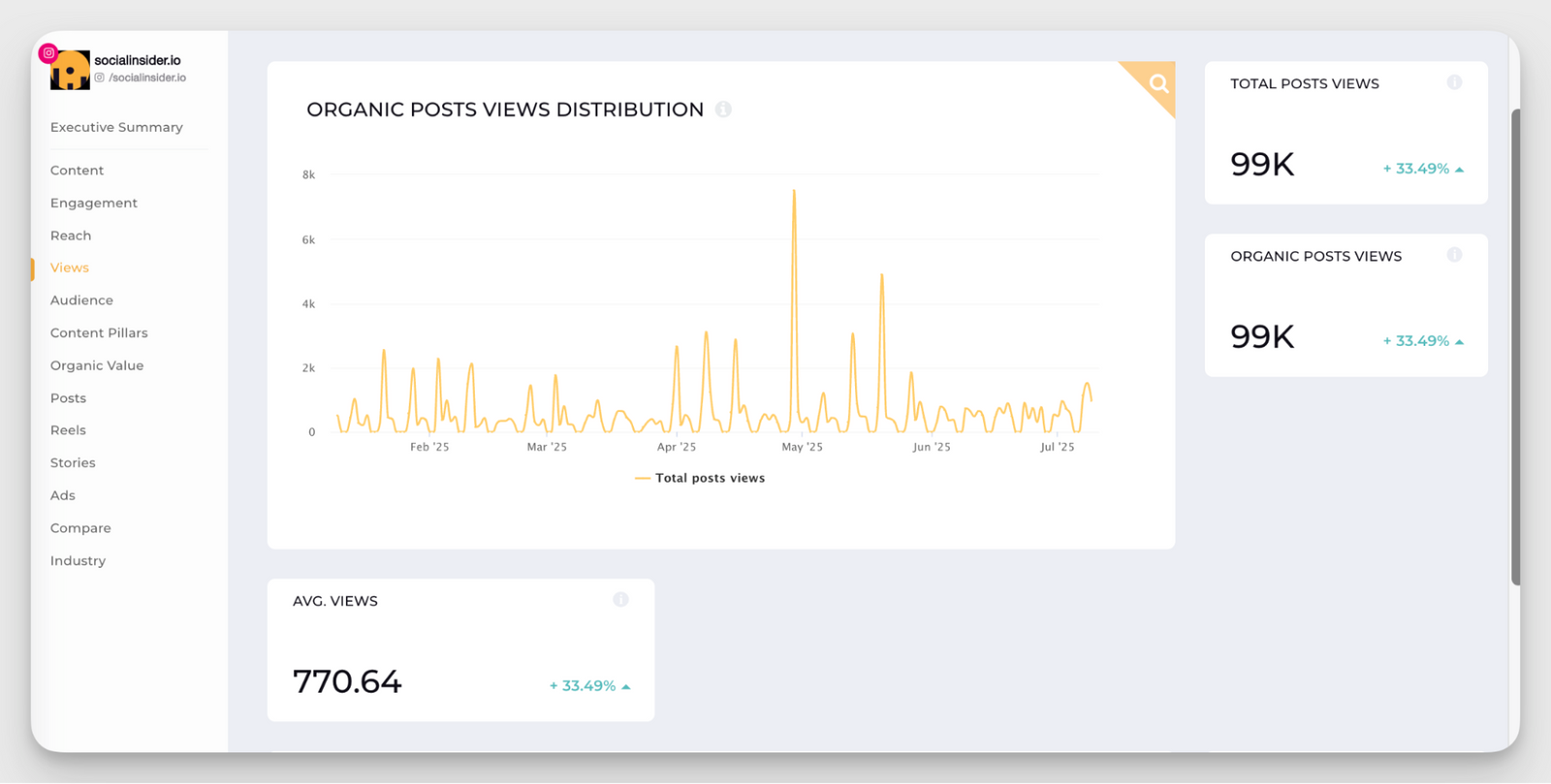 [What Data Says]: Instagram Views per Content Format