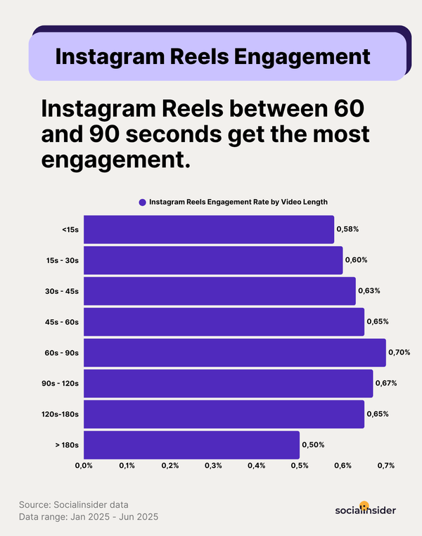 Instagram Reels Length How Long Should Your Reels Be instagram-reels-length-how-long-should-your-reels-be