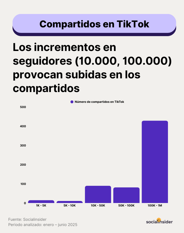 Compartidos en TikTok