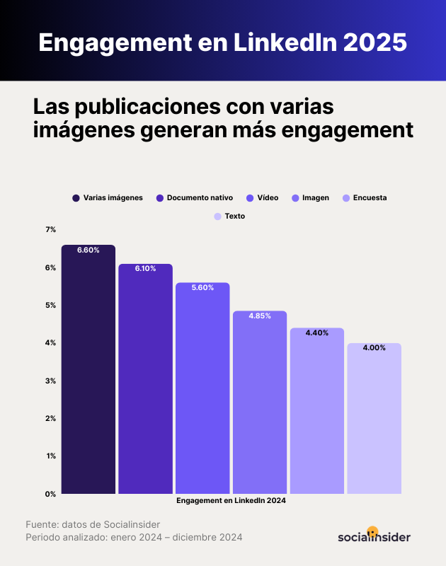 Engagement en LinkedIn 2025
