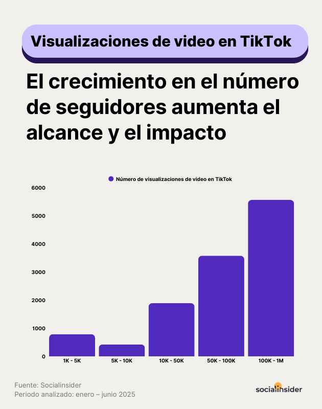 Visualizaciones de video en TikTok
