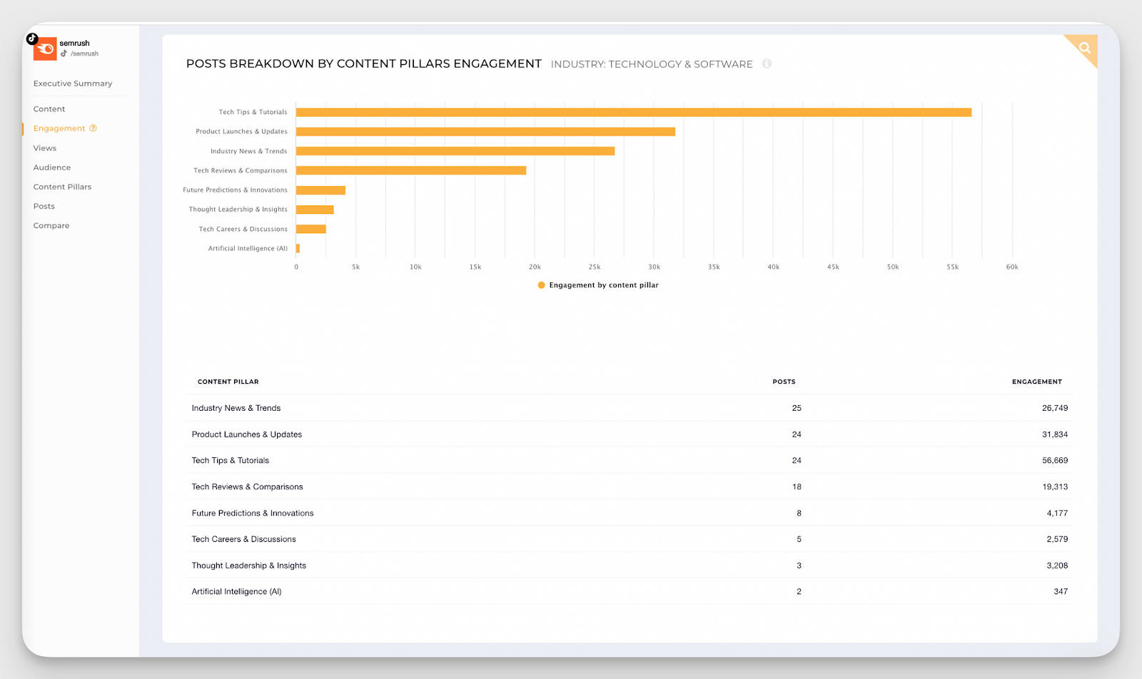 semrush tiktok content pillars analysis