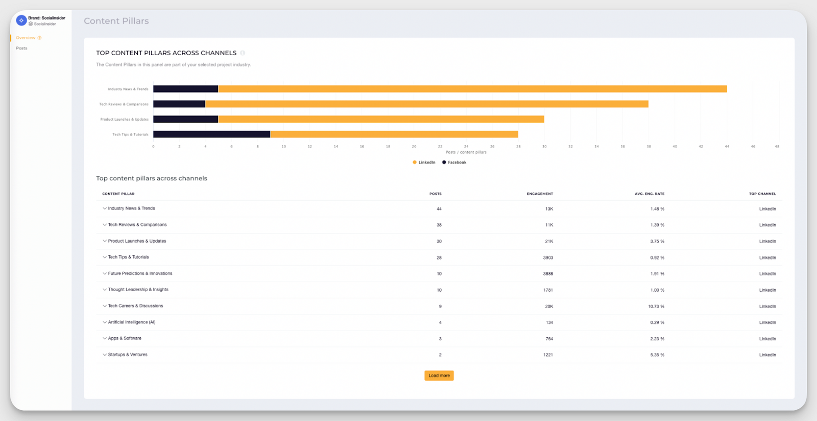 socialinsider content pillars analysis