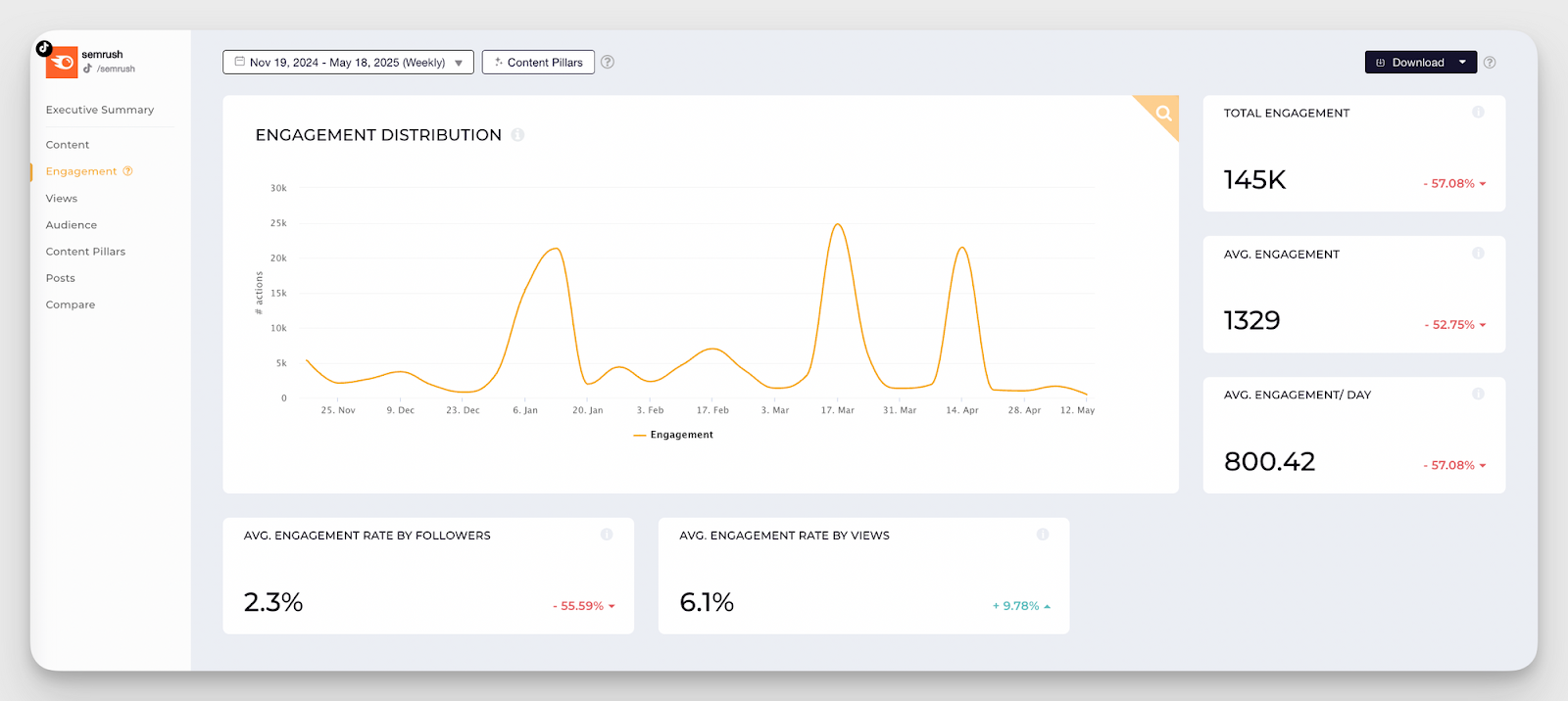 semrush tiktok engagement evolution