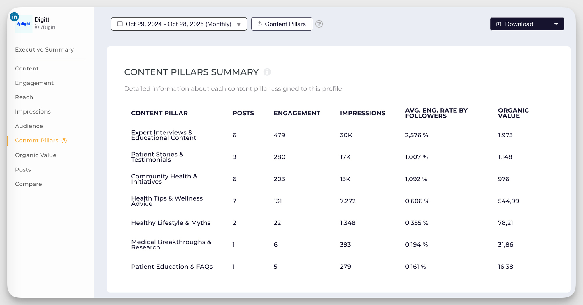 digitt linkedin content pillar analysis