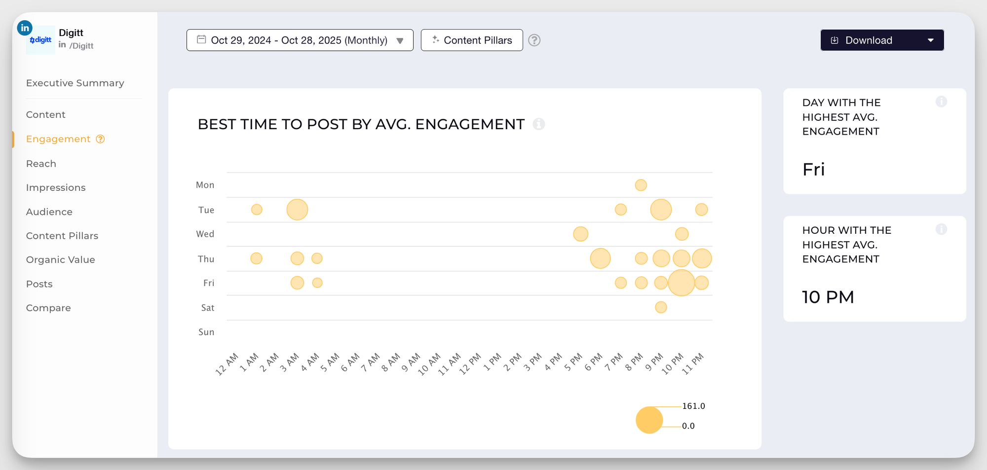 digitt linkedin posting frequency