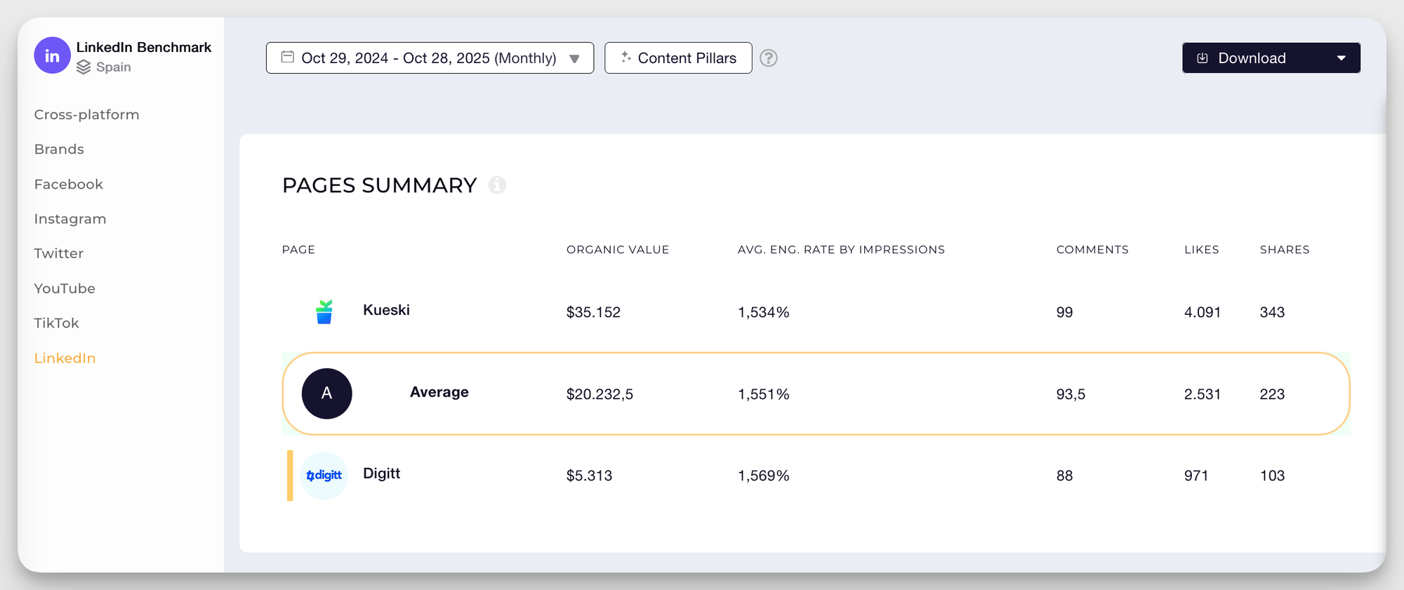 linkedin brand benchmarks