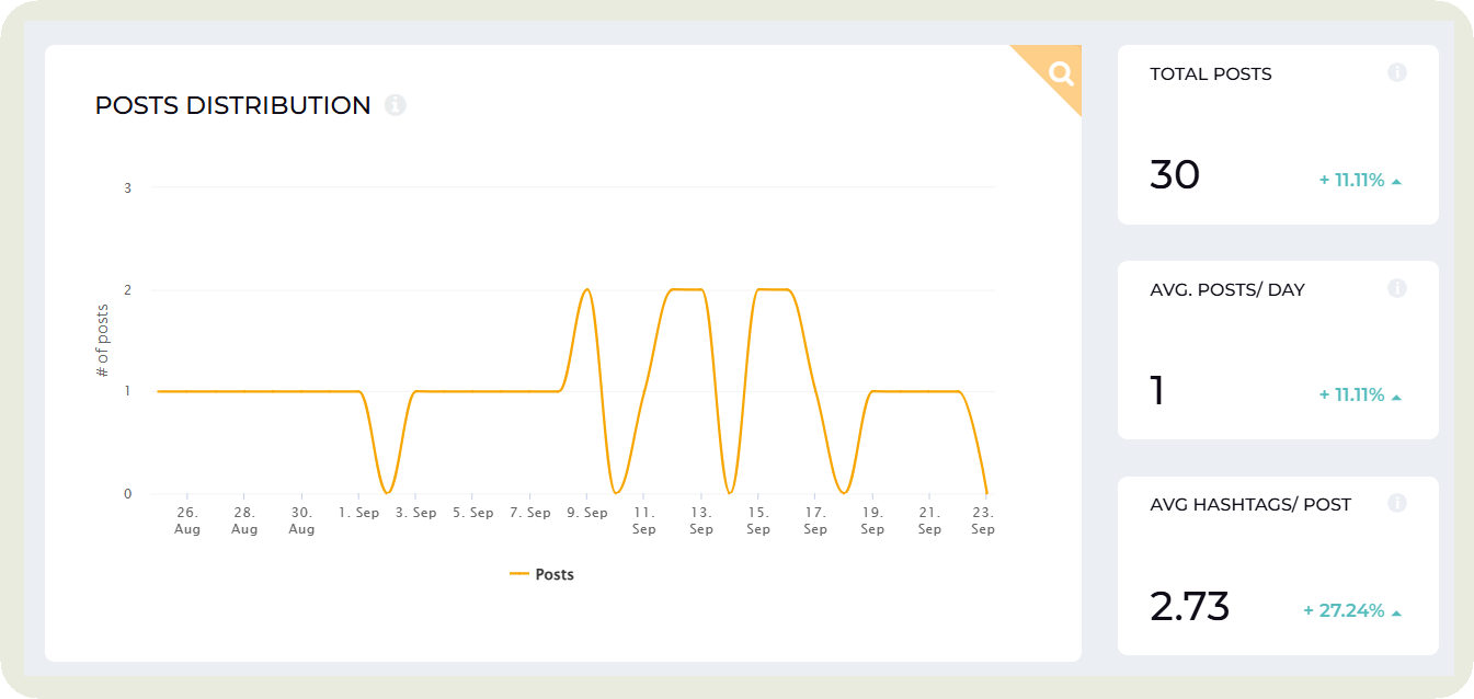 post-distribution-on-socialinsider