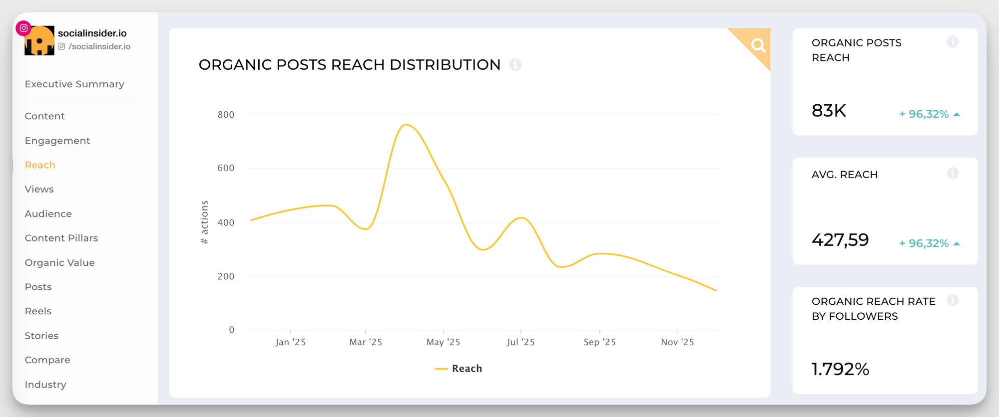 amplificacion organica
