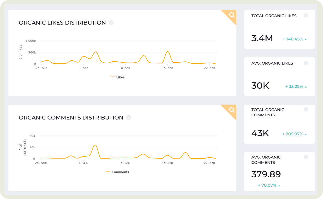 engagement metrics evolution