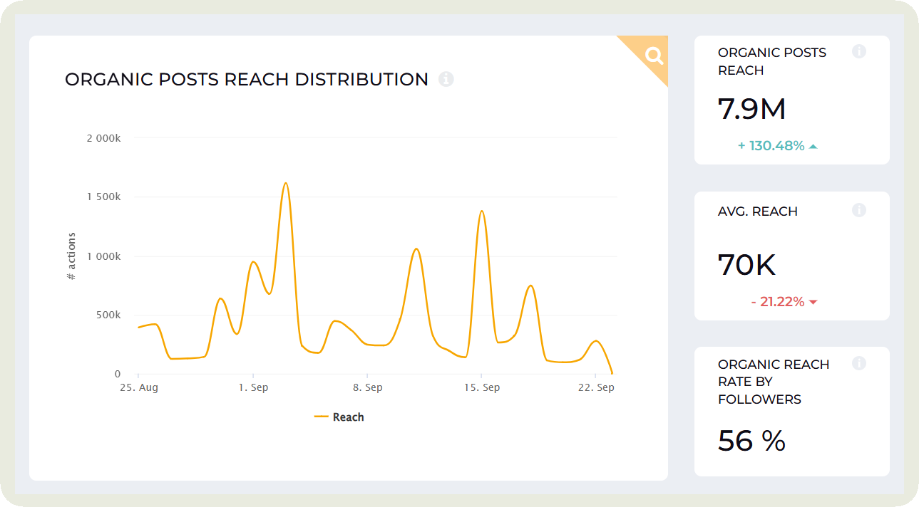 reach evolution data