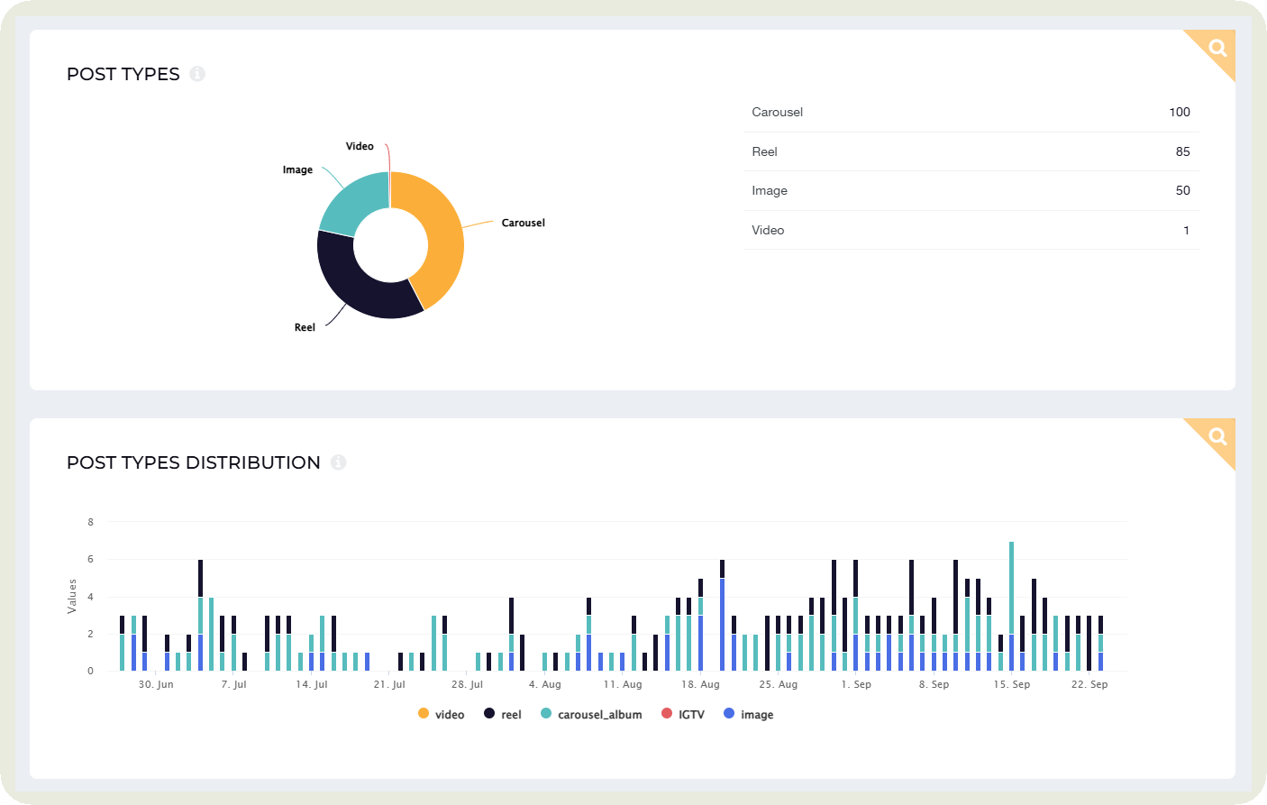 usage of post types data