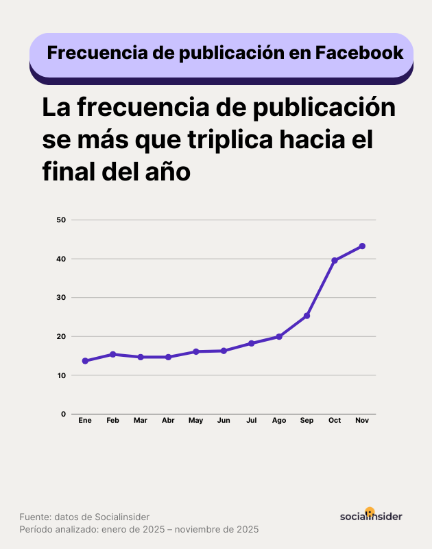 frecuencia de publicación en Facebook