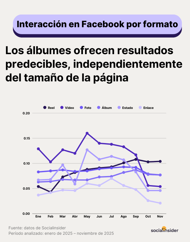 interacción en Facebook por formato album 2