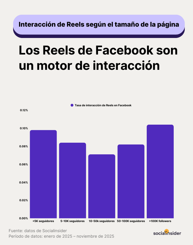 interaccion de reels segun el tamano de la pagina