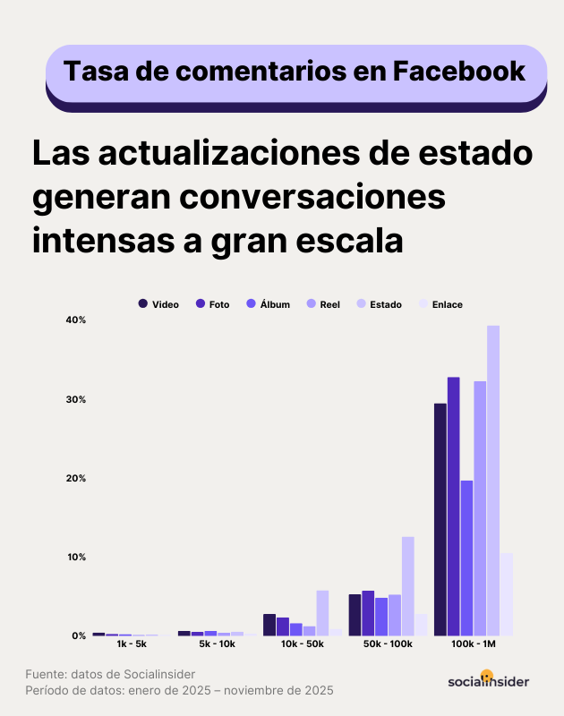 tasa de comentarios en Facebook