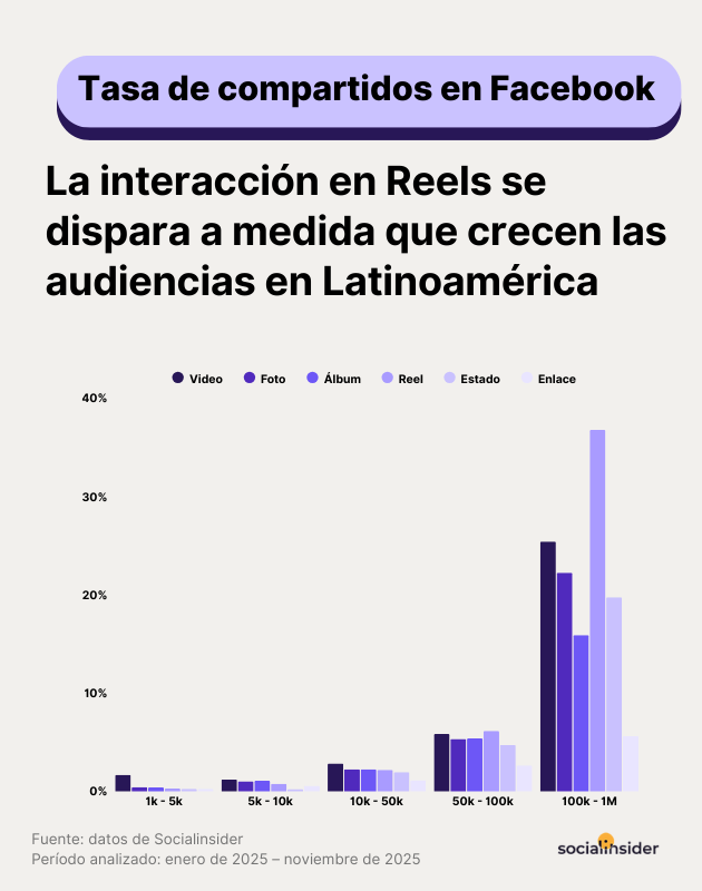 tasa de compartidos en Facebook